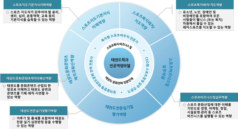 태권도학과 3대 인재상과 5대 전공역량